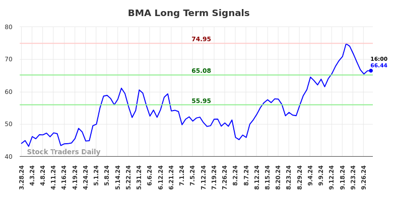 BMA Long Term Analysis for September 28 2024