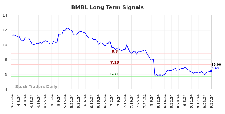 BMBL Long Term Analysis for September 28 2024