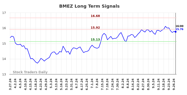 BMEZ Long Term Analysis for September 28 2024