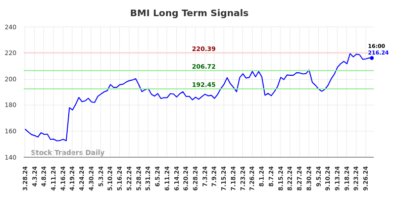 BMI Long Term Analysis for September 28 2024