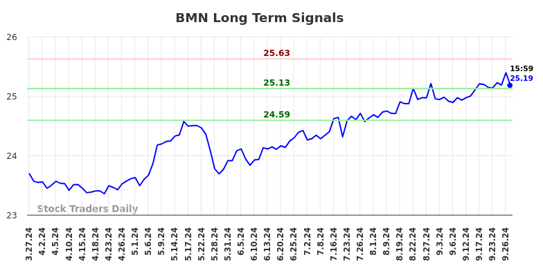 BMN Long Term Analysis for September 28 2024