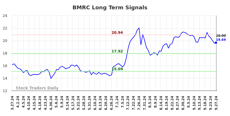 BMRC Long Term Analysis for September 28 2024