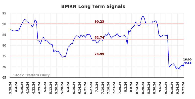 BMRN Long Term Analysis for September 28 2024