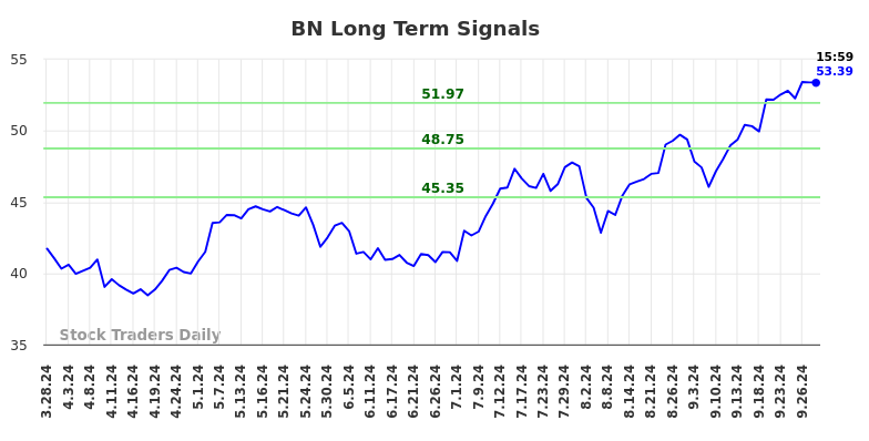 BN Long Term Analysis for September 28 2024