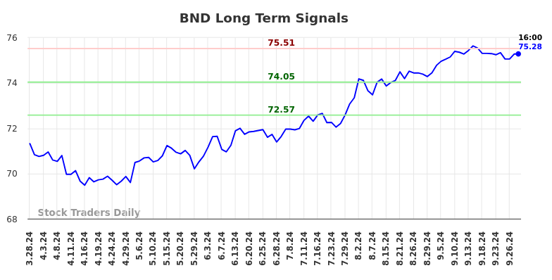 BND Long Term Analysis for September 28 2024