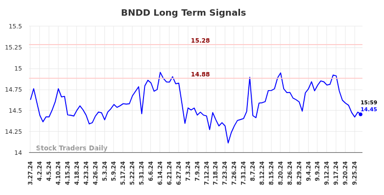 BNDD Long Term Analysis for September 28 2024