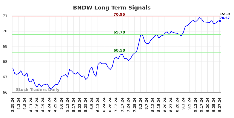 BNDW Long Term Analysis for September 28 2024