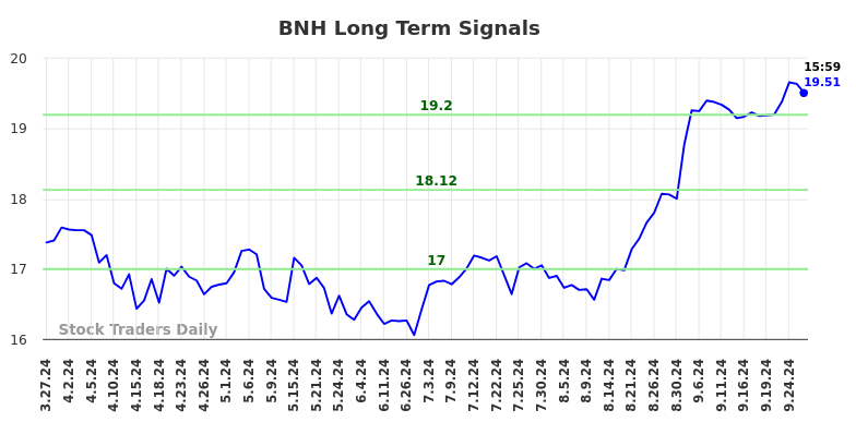 BNH Long Term Analysis for September 28 2024