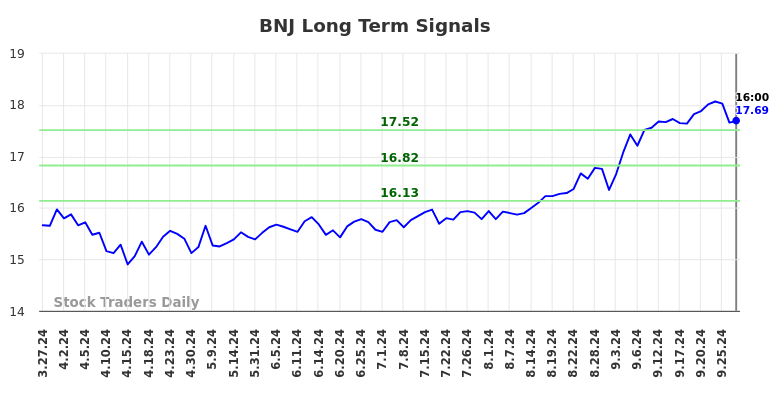 BNJ Long Term Analysis for September 28 2024