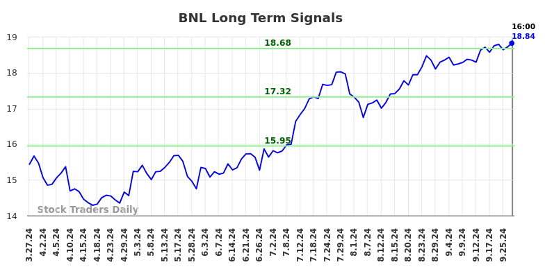 BNL Long Term Analysis for September 28 2024