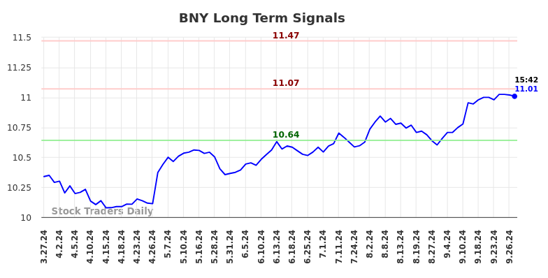 BNY Long Term Analysis for September 28 2024