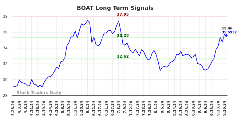 BOAT Long Term Analysis for September 28 2024