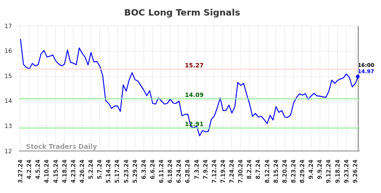 BOC Long Term Analysis for September 28 2024