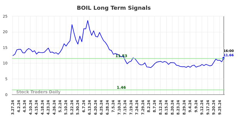 BOIL Long Term Analysis for September 28 2024