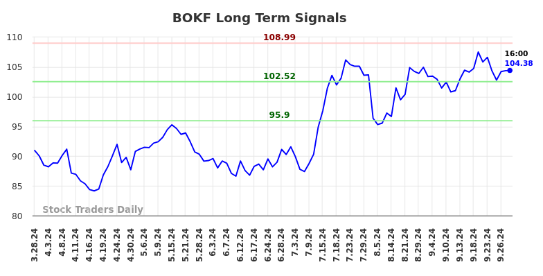 BOKF Long Term Analysis for September 28 2024