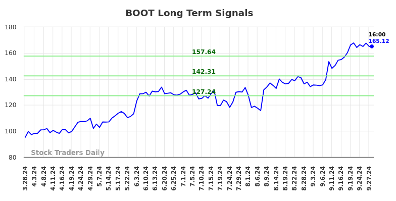 BOOT Long Term Analysis for September 28 2024