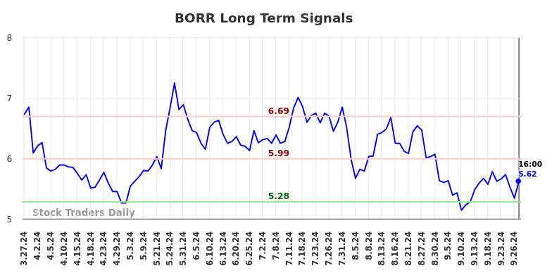 BORR Long Term Analysis for September 28 2024