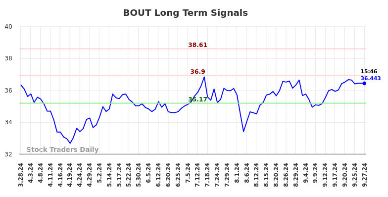 BOUT Long Term Analysis for September 28 2024