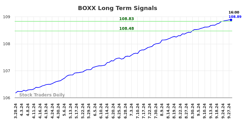 BOXX Long Term Analysis for September 28 2024