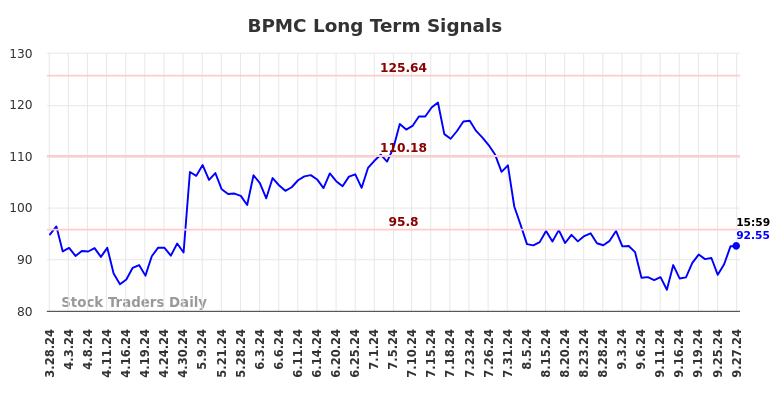 BPMC Long Term Analysis for September 28 2024