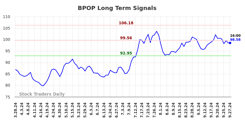 BPOP Long Term Analysis for September 28 2024