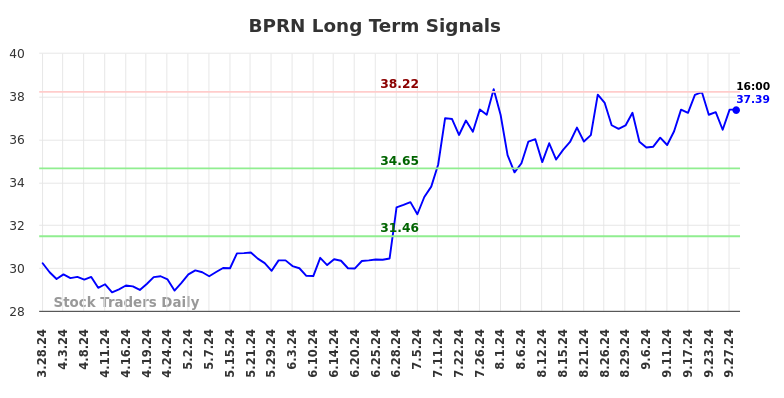 BPRN Long Term Analysis for September 28 2024