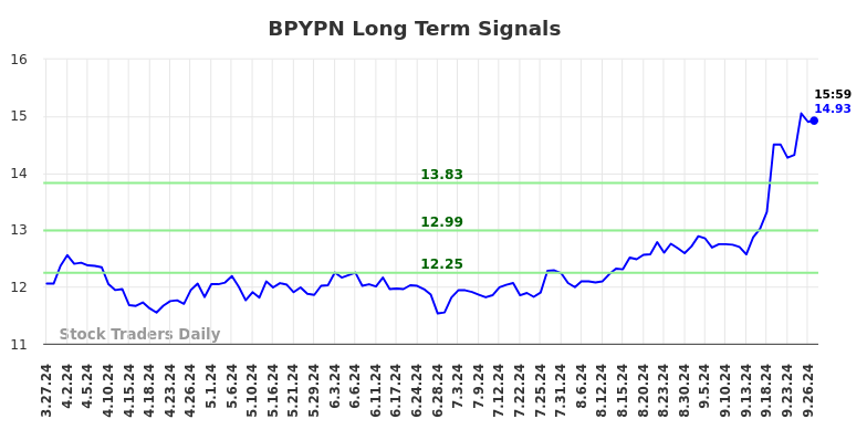 BPYPN Long Term Analysis for September 28 2024