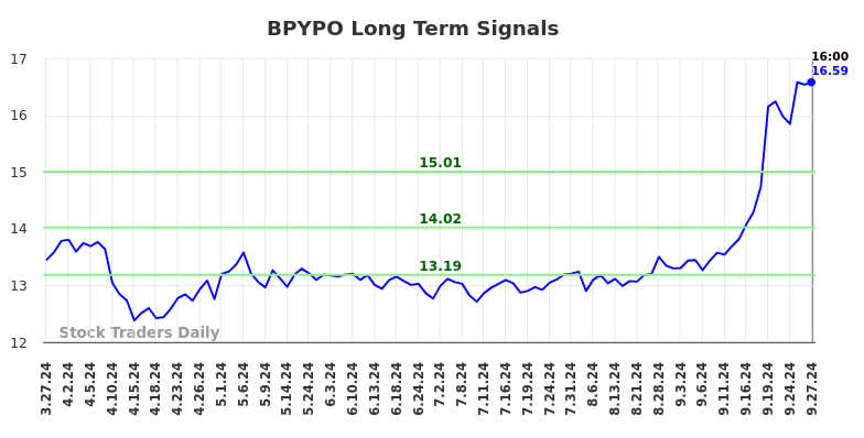 BPYPO Long Term Analysis for September 28 2024