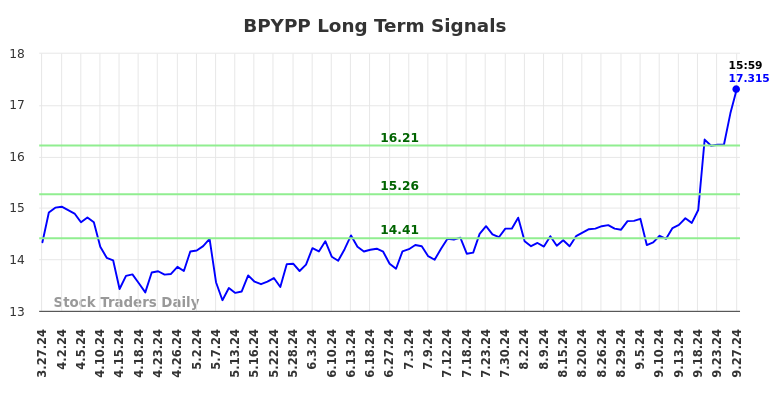 BPYPP Long Term Analysis for September 28 2024