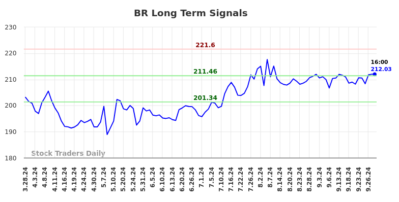 BR Long Term Analysis for September 28 2024