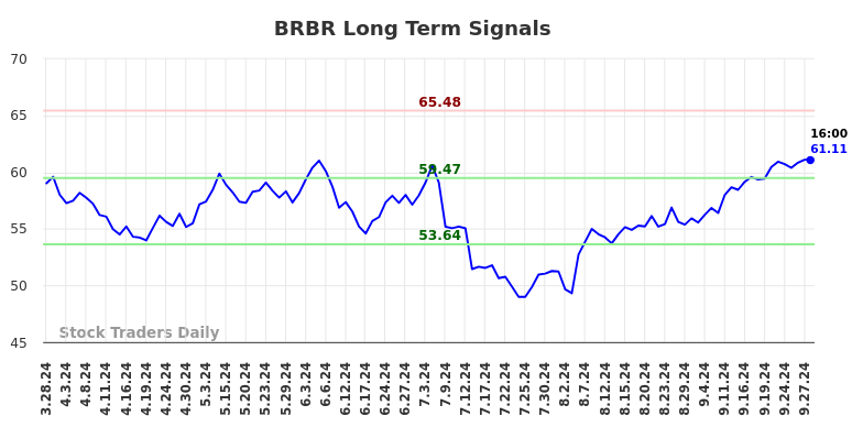 BRBR Long Term Analysis for September 28 2024