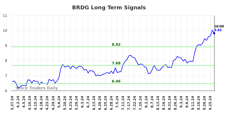 BRDG Long Term Analysis for September 28 2024