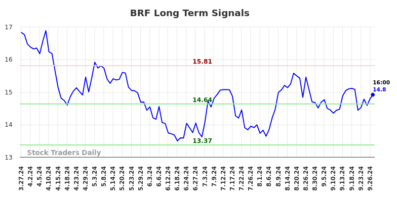 BRF Long Term Analysis for September 28 2024