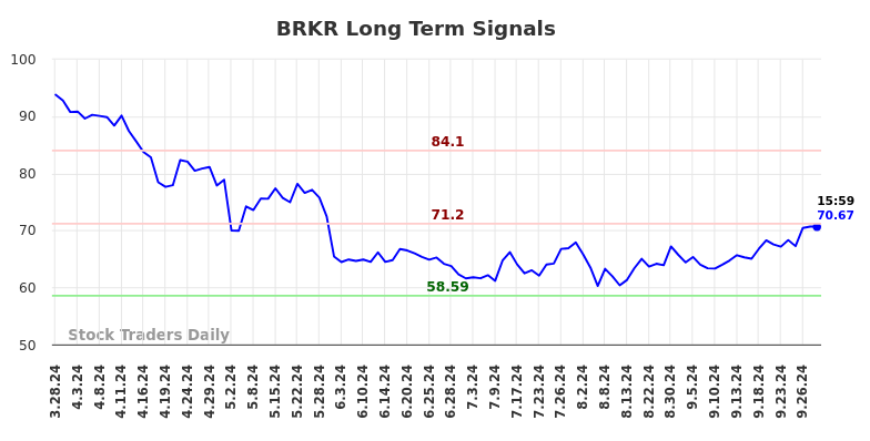 BRKR Long Term Analysis for September 28 2024