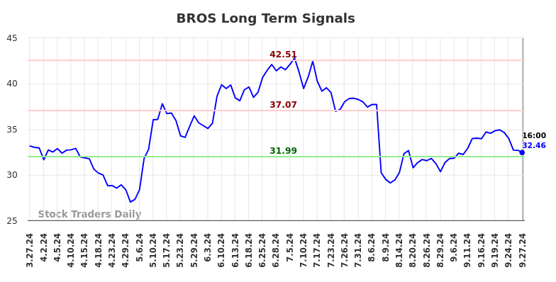 BROS Long Term Analysis for September 28 2024