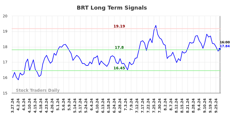 BRT Long Term Analysis for September 28 2024