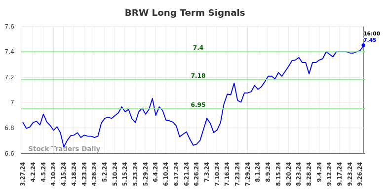 BRW Long Term Analysis for September 28 2024