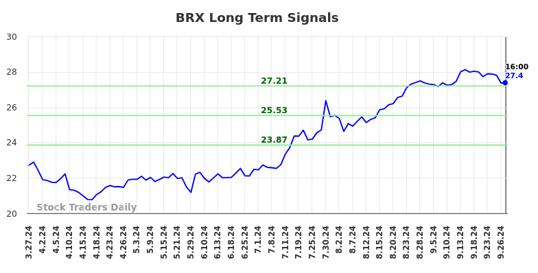 BRX Long Term Analysis for September 28 2024