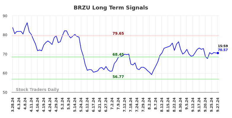 BRZU Long Term Analysis for September 28 2024