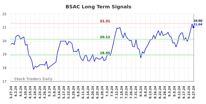 BSAC Long Term Analysis for September 28 2024