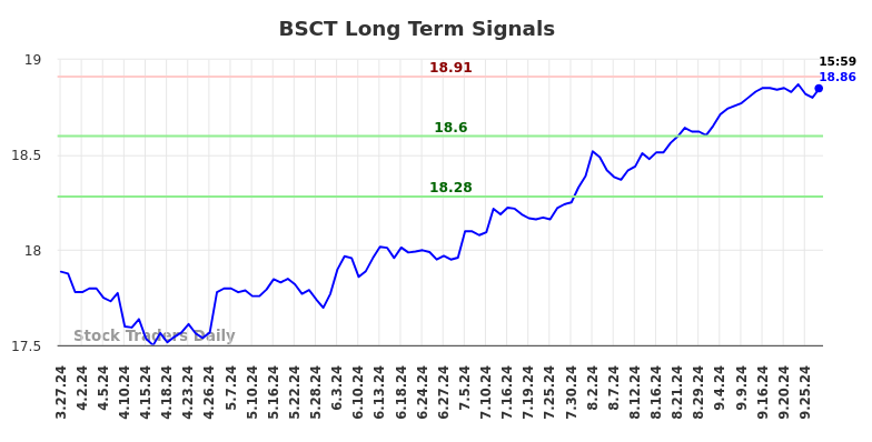 BSCT Long Term Analysis for September 28 2024