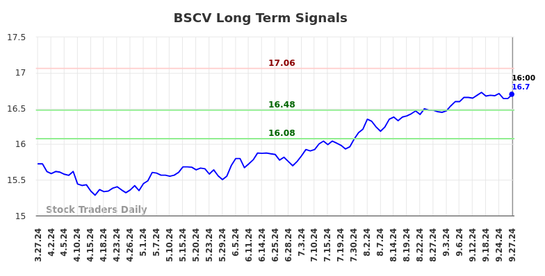 BSCV Long Term Analysis for September 28 2024