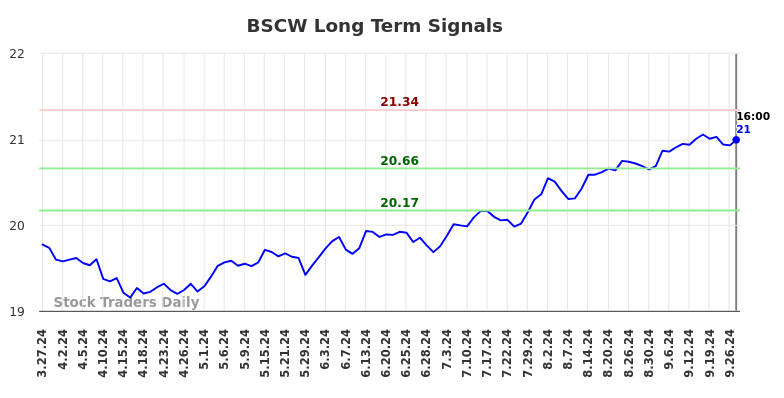 BSCW Long Term Analysis for September 28 2024