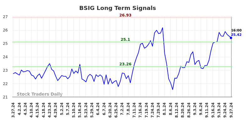 BSIG Long Term Analysis for September 28 2024