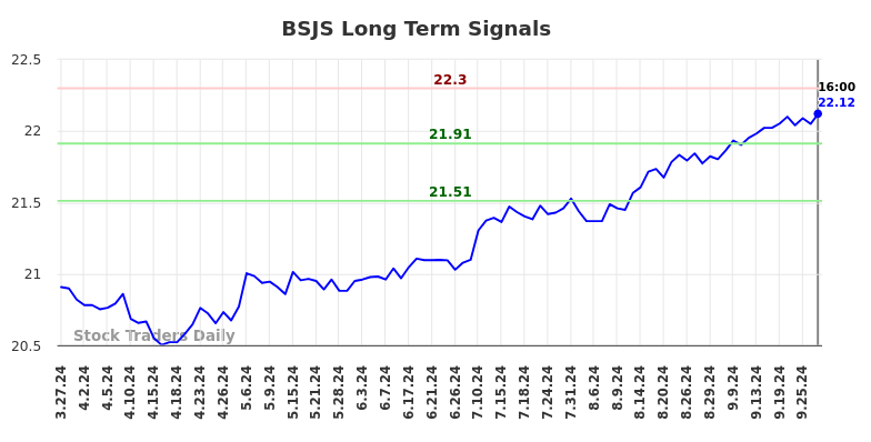 BSJS Long Term Analysis for September 28 2024