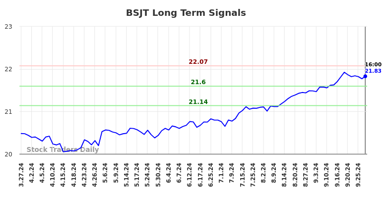 BSJT Long Term Analysis for September 28 2024