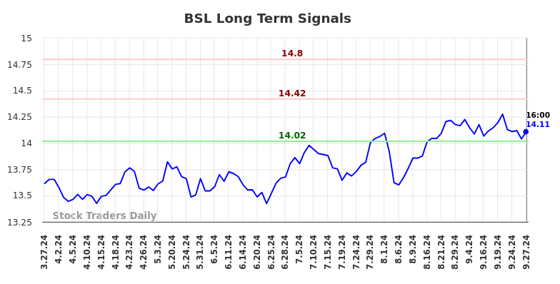 BSL Long Term Analysis for September 28 2024