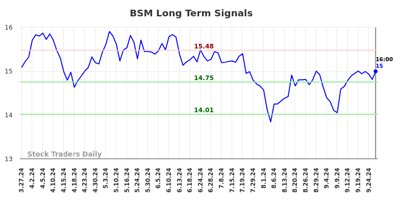 BSM Long Term Analysis for September 28 2024