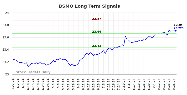 BSMQ Long Term Analysis for September 28 2024