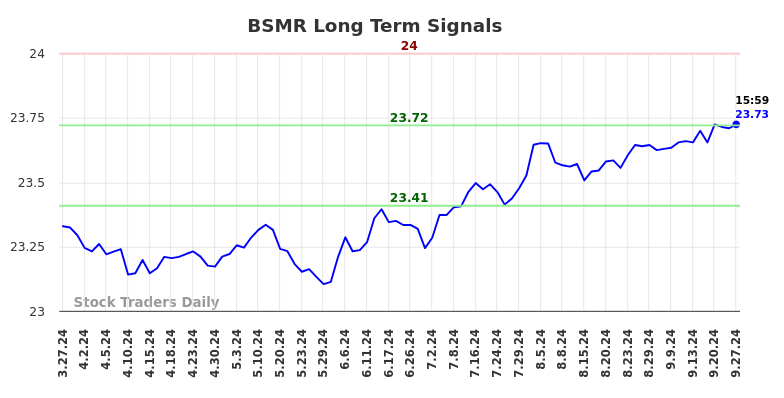 BSMR Long Term Analysis for September 28 2024